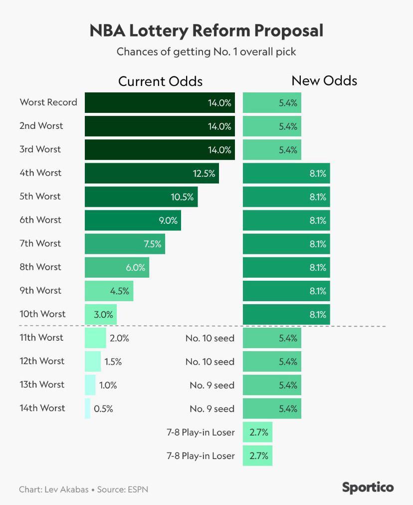 NBA Lottery Reform Proposal chart comparing current and new odds